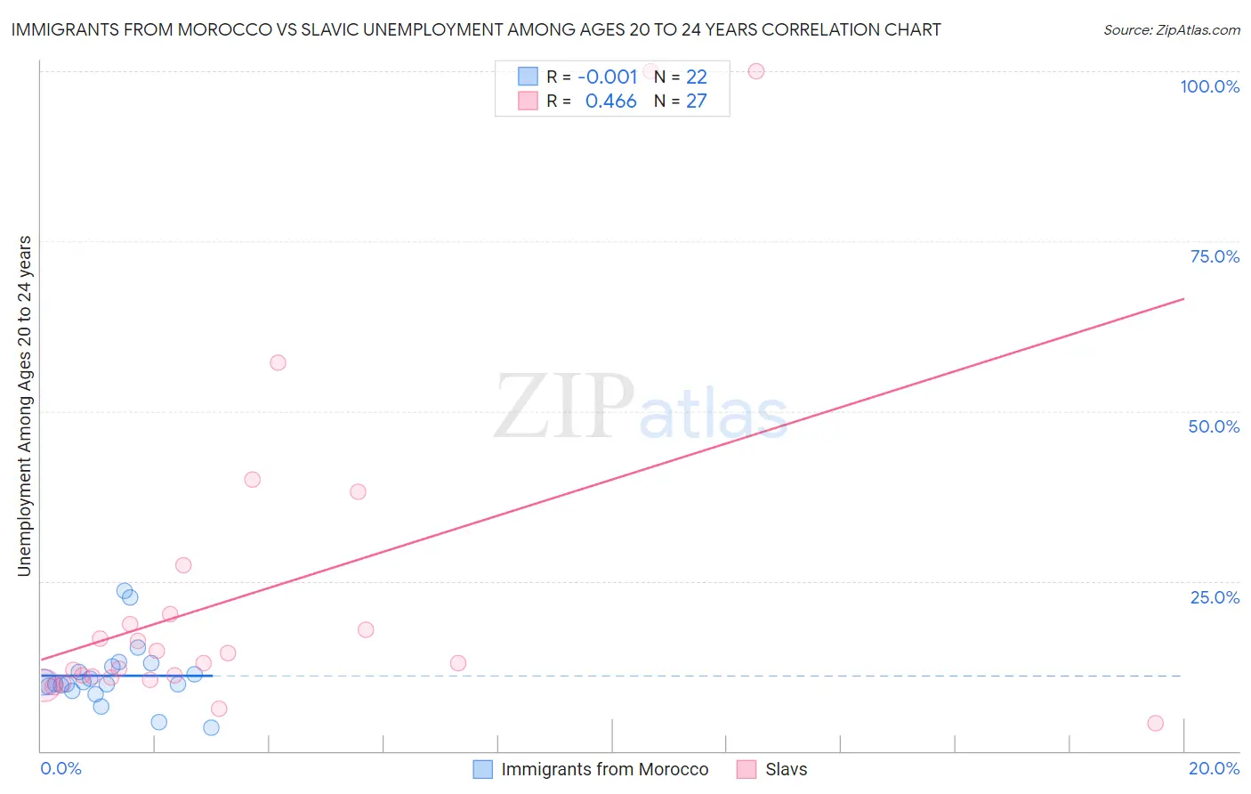 Immigrants from Morocco vs Slavic Unemployment Among Ages 20 to 24 years