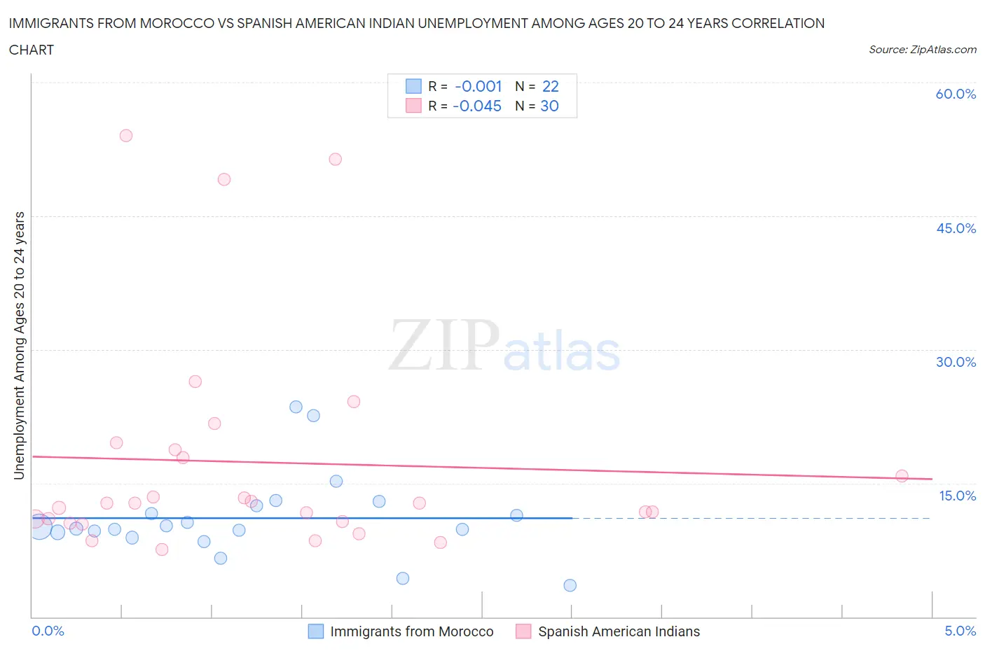 Immigrants from Morocco vs Spanish American Indian Unemployment Among Ages 20 to 24 years