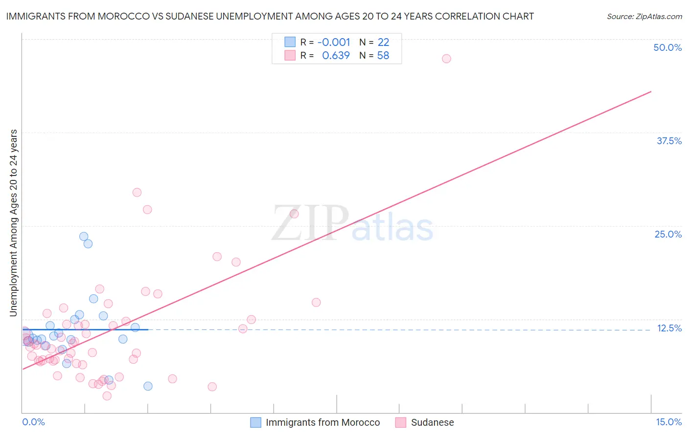 Immigrants from Morocco vs Sudanese Unemployment Among Ages 20 to 24 years