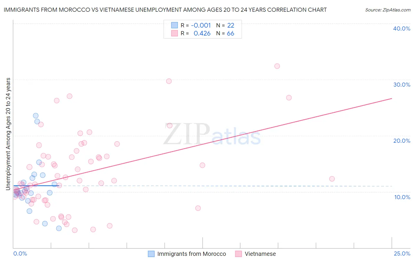 Immigrants from Morocco vs Vietnamese Unemployment Among Ages 20 to 24 years