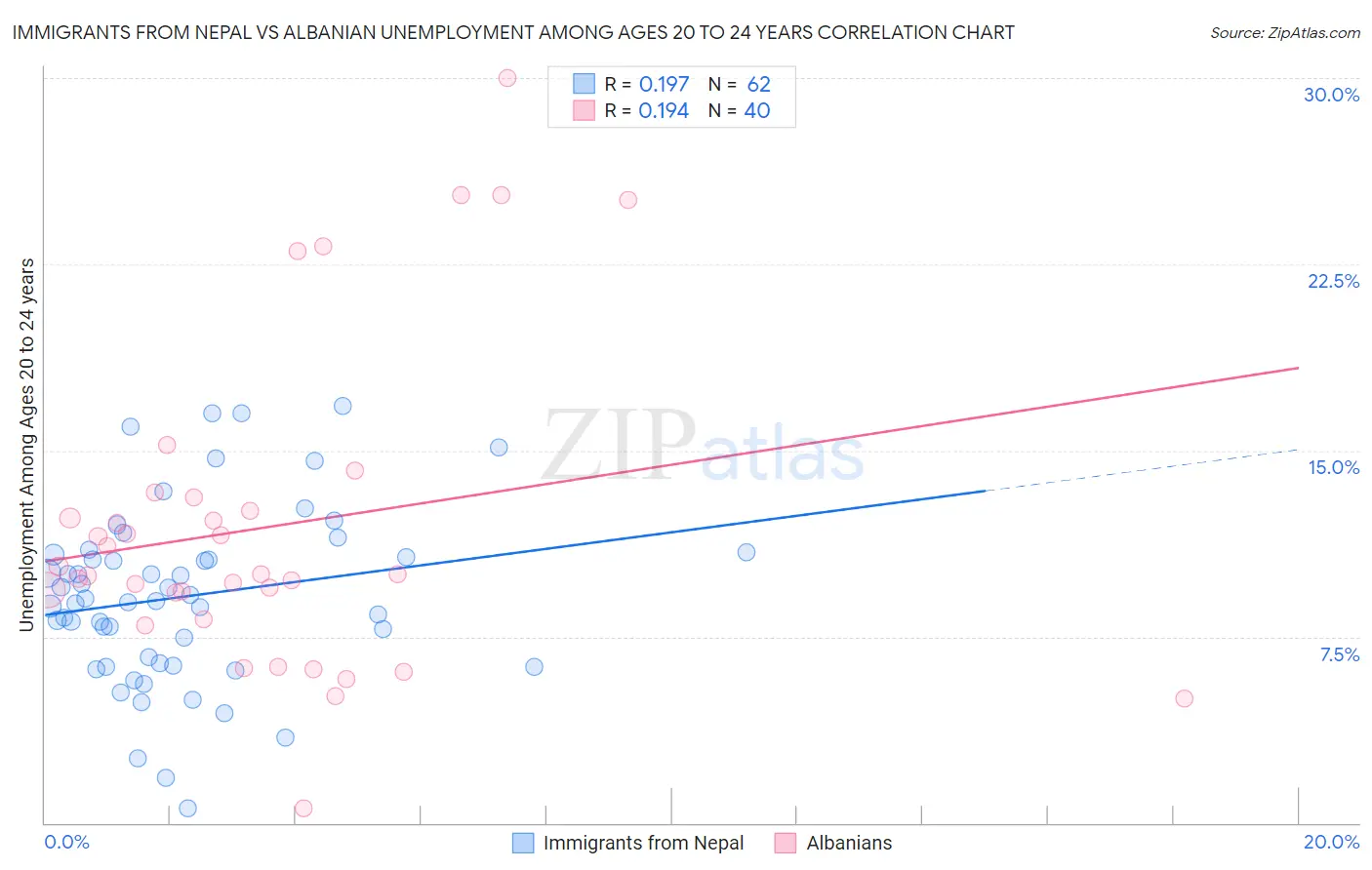 Immigrants from Nepal vs Albanian Unemployment Among Ages 20 to 24 years