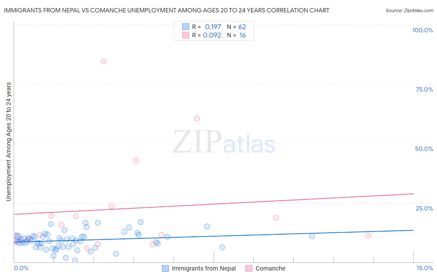 Immigrants from Nepal vs Comanche Unemployment Among Ages 20 to 24 years