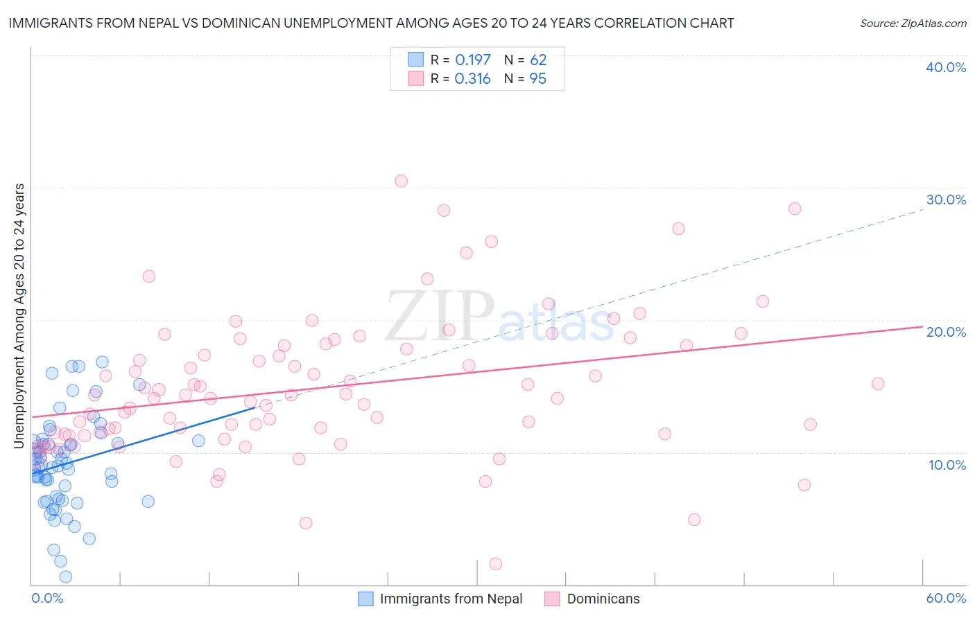 Immigrants from Nepal vs Dominican Unemployment Among Ages 20 to 24 years