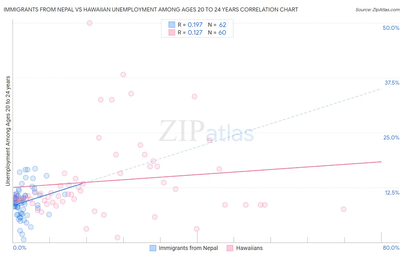 Immigrants from Nepal vs Hawaiian Unemployment Among Ages 20 to 24 years