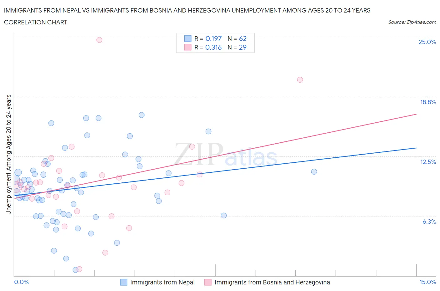 Immigrants from Nepal vs Immigrants from Bosnia and Herzegovina Unemployment Among Ages 20 to 24 years