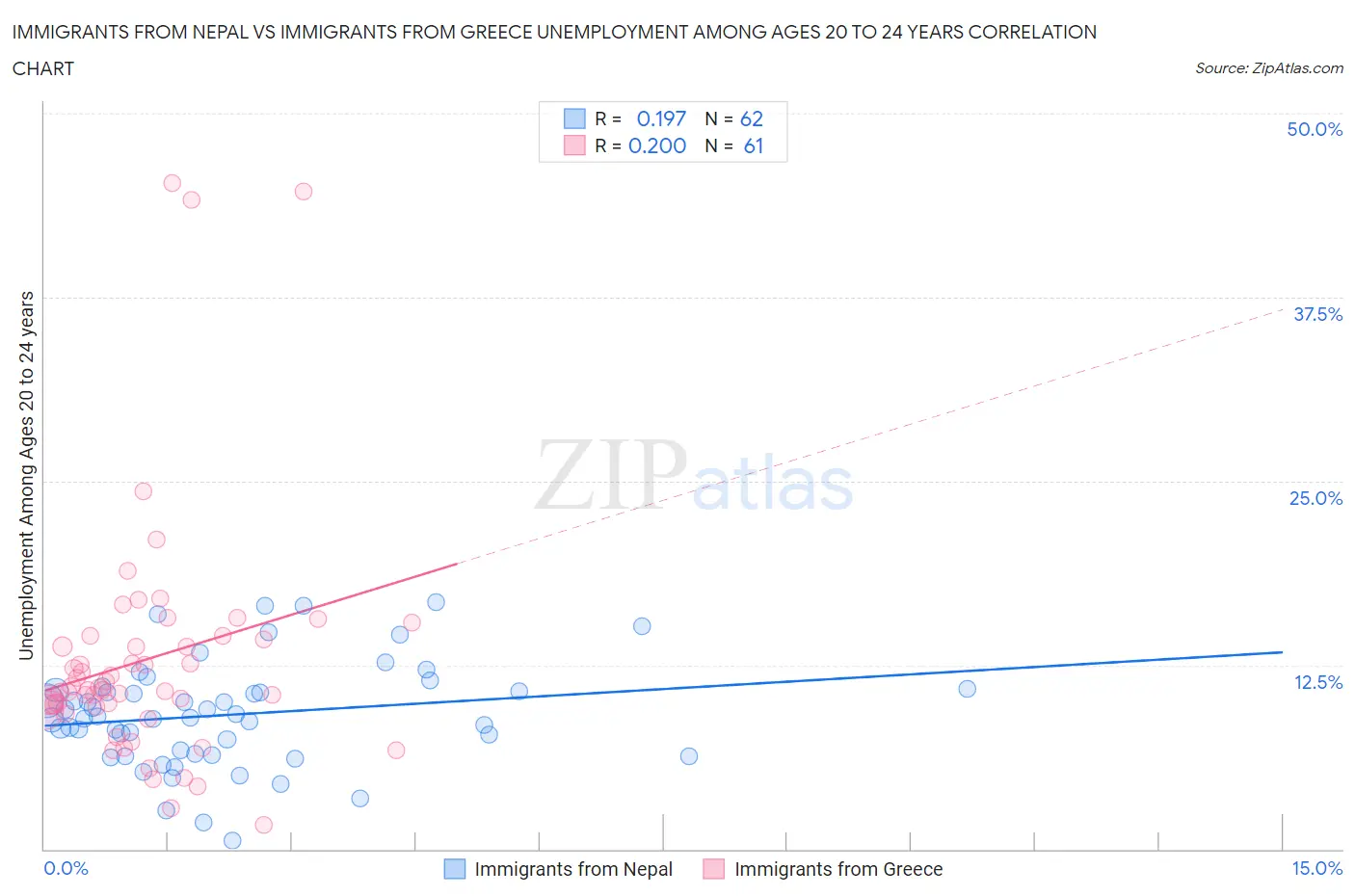 Immigrants from Nepal vs Immigrants from Greece Unemployment Among Ages 20 to 24 years