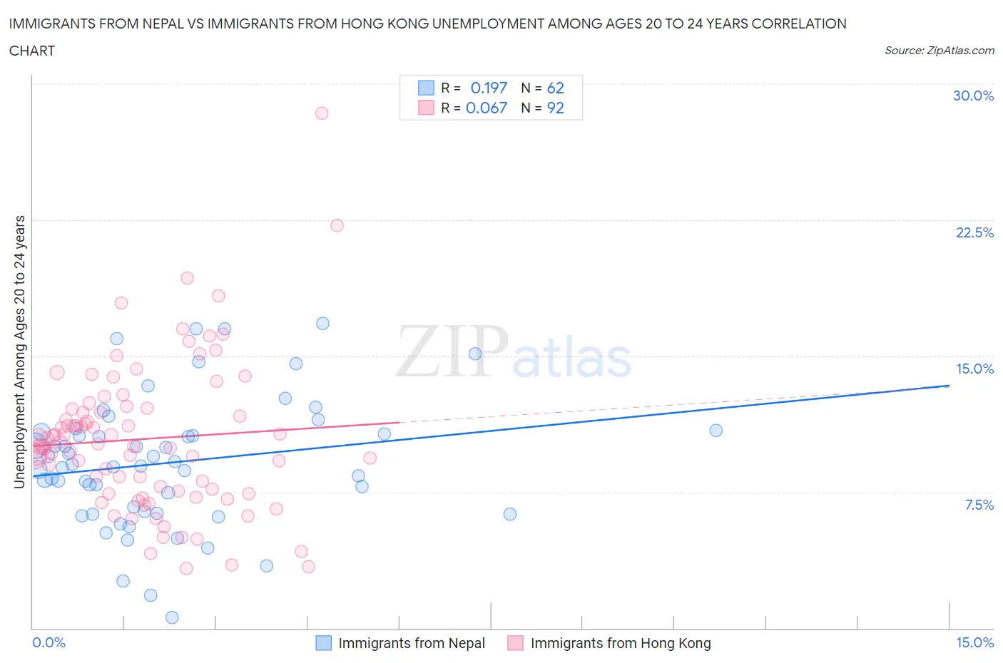 Immigrants from Nepal vs Immigrants from Hong Kong Unemployment Among Ages 20 to 24 years