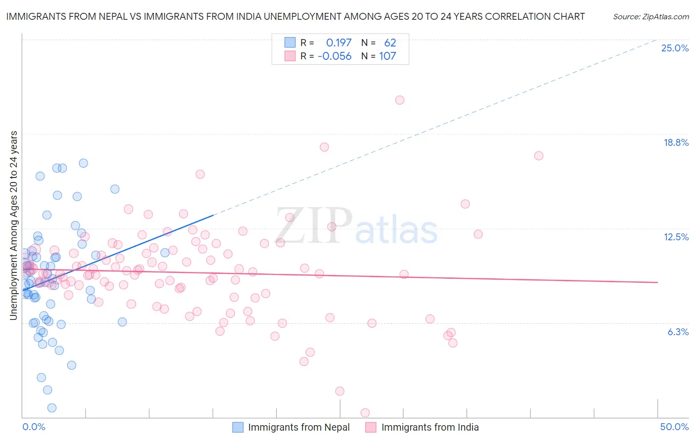 Immigrants from Nepal vs Immigrants from India Unemployment Among Ages 20 to 24 years
