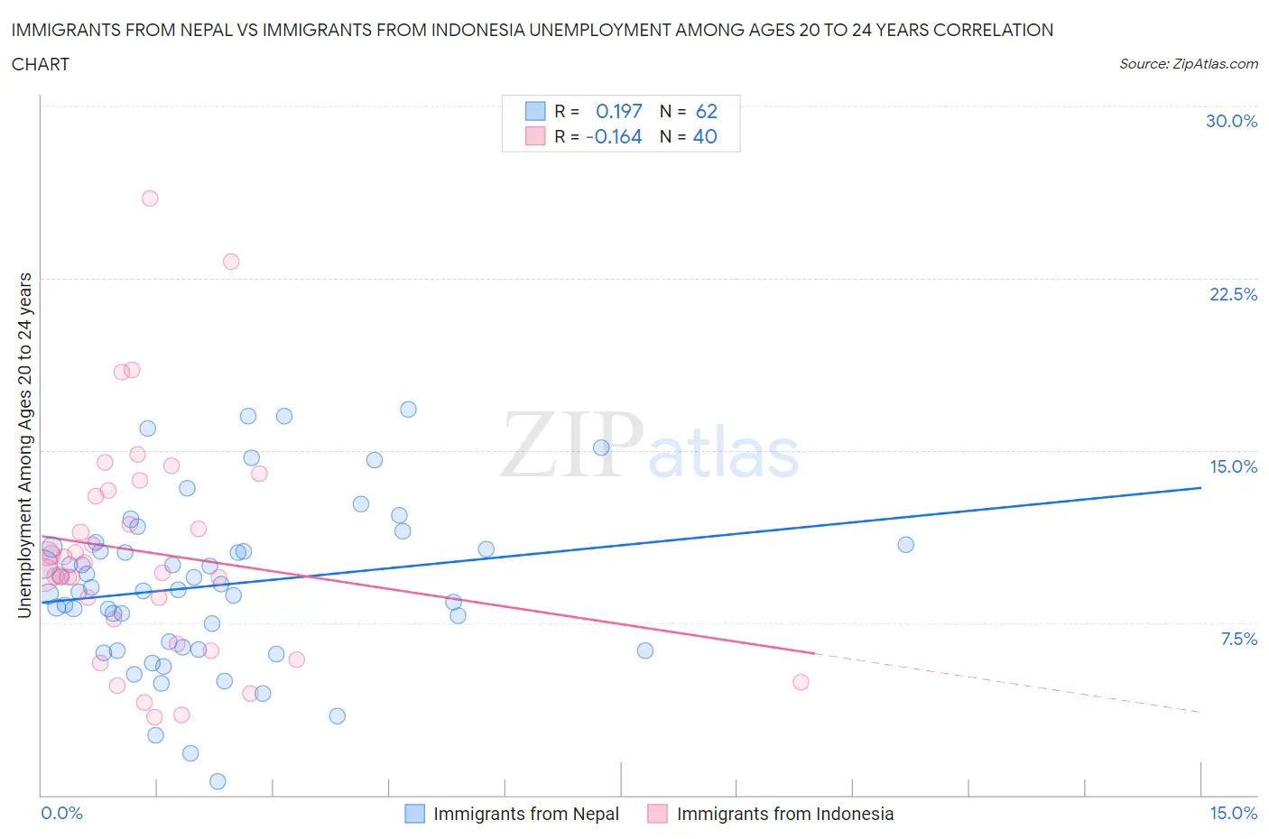 Immigrants from Nepal vs Immigrants from Indonesia Unemployment Among Ages 20 to 24 years