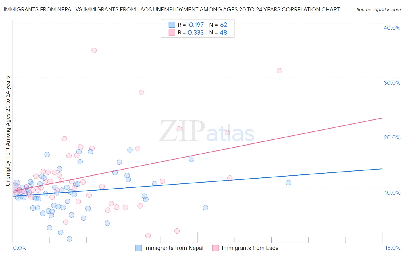 Immigrants from Nepal vs Immigrants from Laos Unemployment Among Ages 20 to 24 years