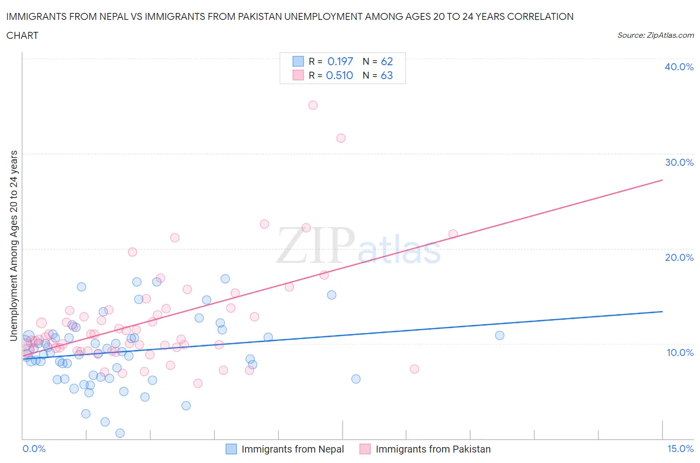 Immigrants from Nepal vs Immigrants from Pakistan Unemployment Among Ages 20 to 24 years