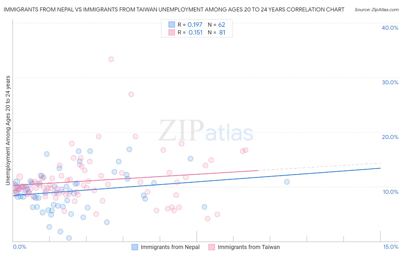 Immigrants from Nepal vs Immigrants from Taiwan Unemployment Among Ages 20 to 24 years