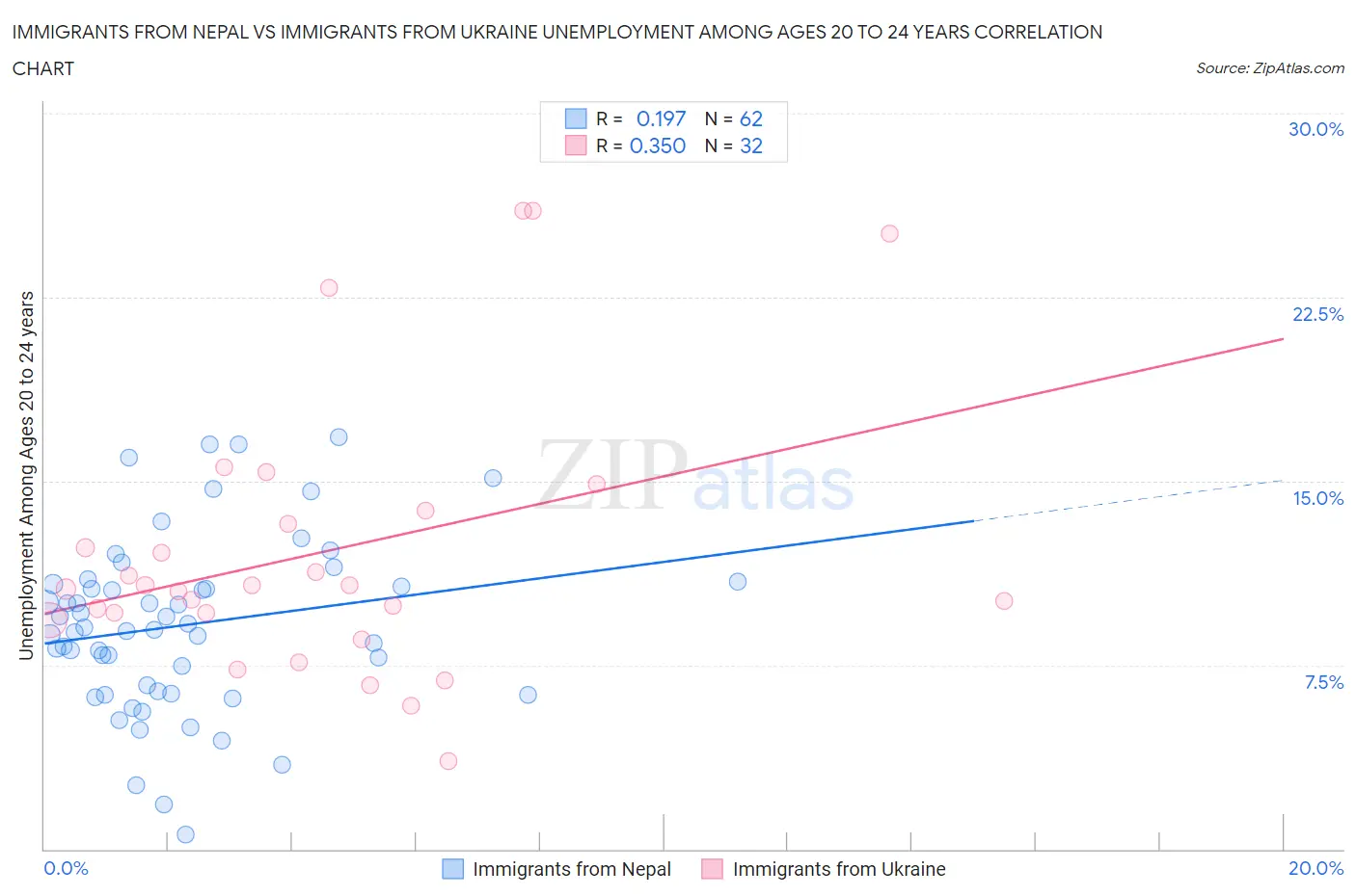 Immigrants from Nepal vs Immigrants from Ukraine Unemployment Among Ages 20 to 24 years