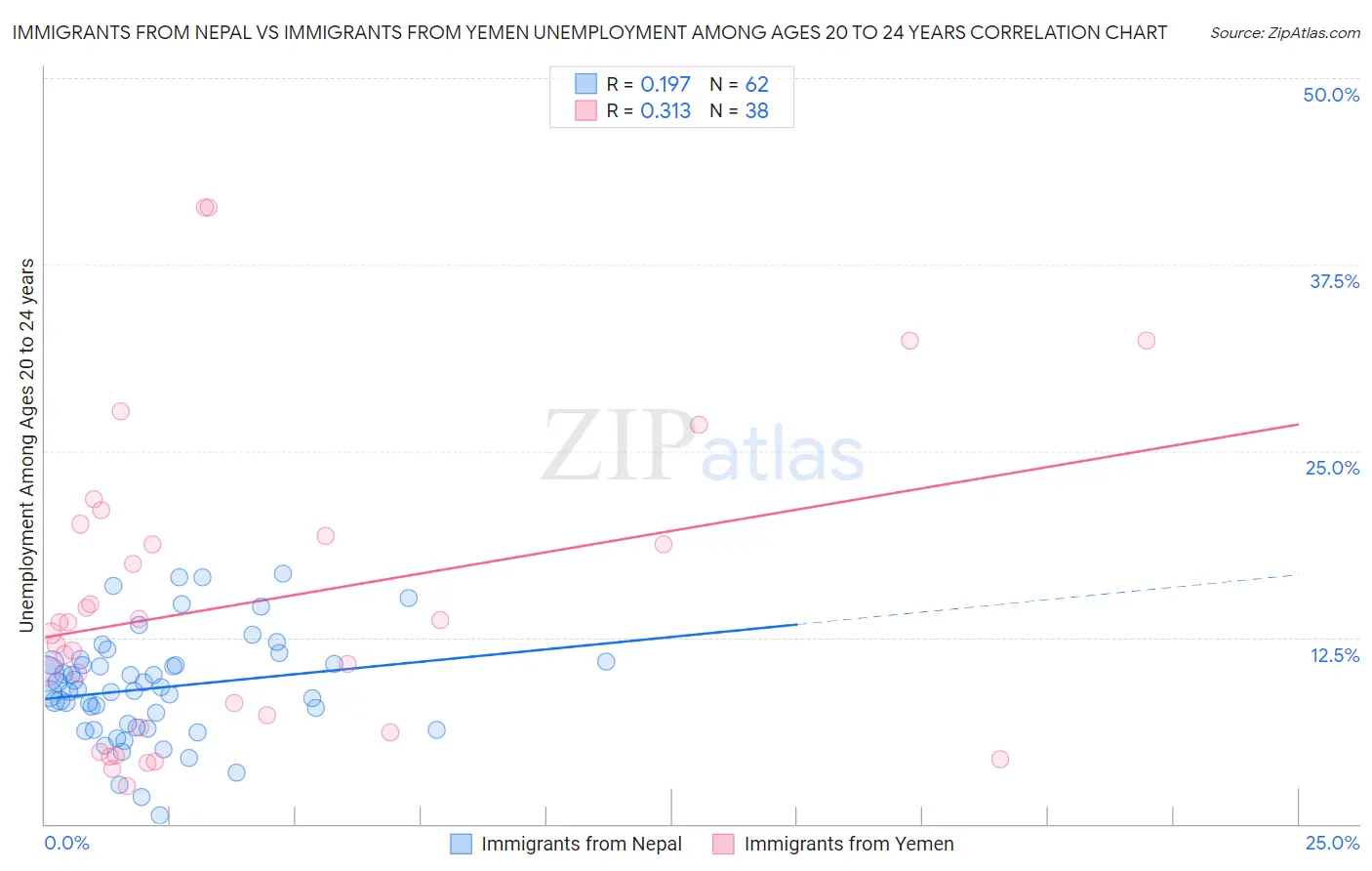 Immigrants from Nepal vs Immigrants from Yemen Unemployment Among Ages 20 to 24 years