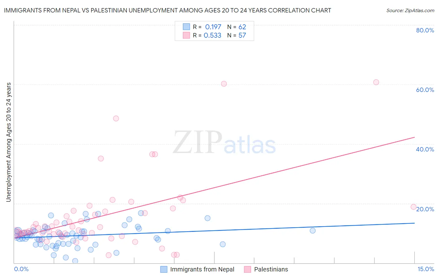 Immigrants from Nepal vs Palestinian Unemployment Among Ages 20 to 24 years