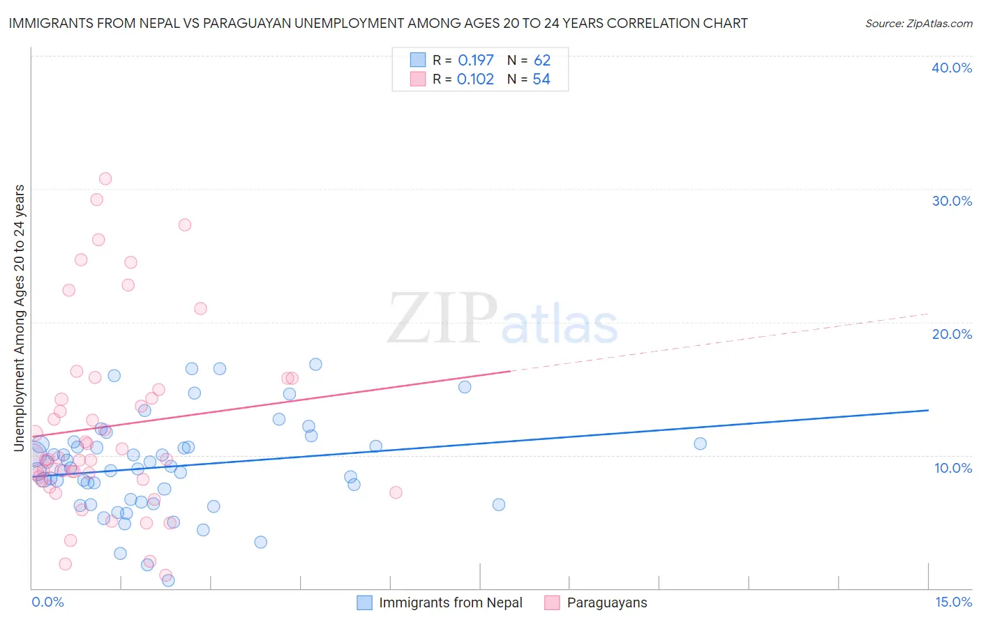 Immigrants from Nepal vs Paraguayan Unemployment Among Ages 20 to 24 years