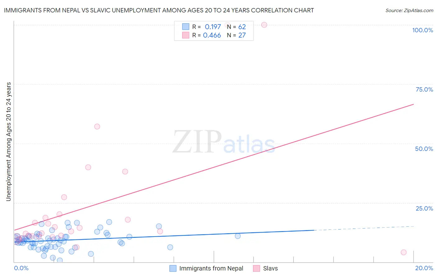 Immigrants from Nepal vs Slavic Unemployment Among Ages 20 to 24 years