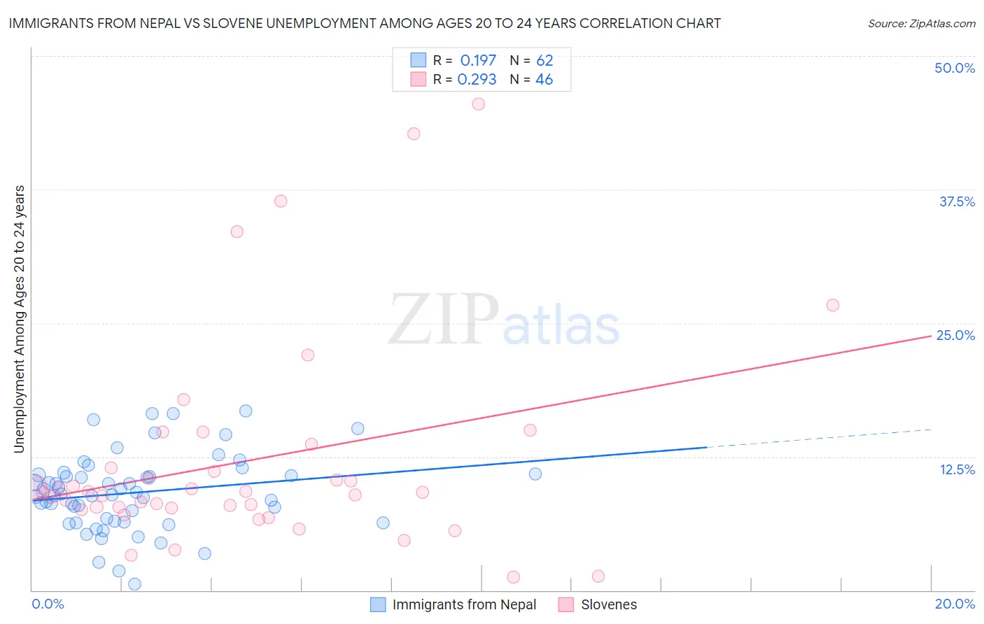 Immigrants from Nepal vs Slovene Unemployment Among Ages 20 to 24 years