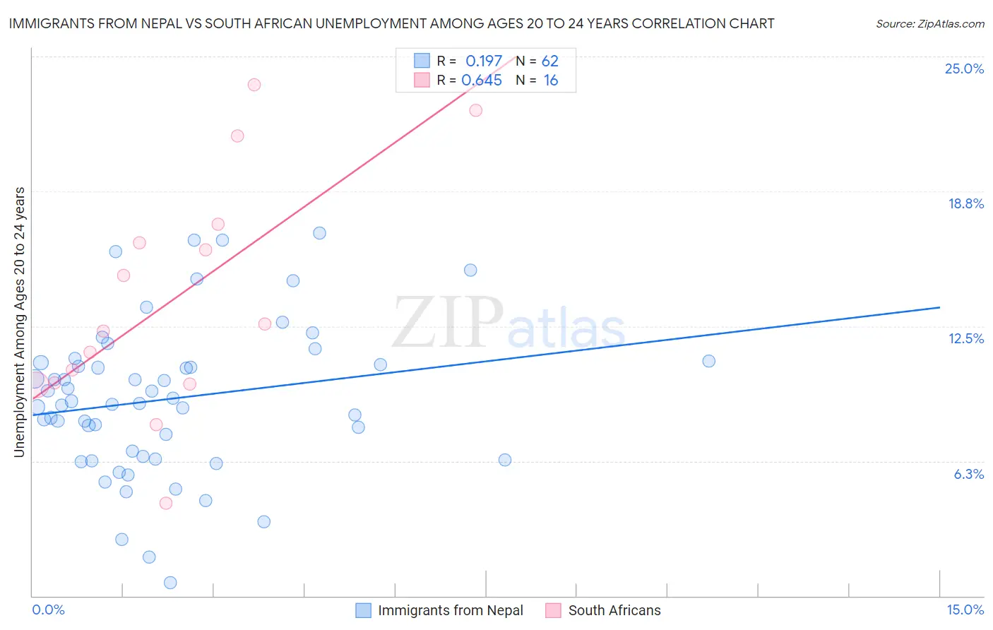 Immigrants from Nepal vs South African Unemployment Among Ages 20 to 24 years