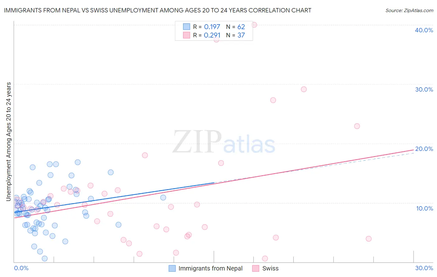 Immigrants from Nepal vs Swiss Unemployment Among Ages 20 to 24 years