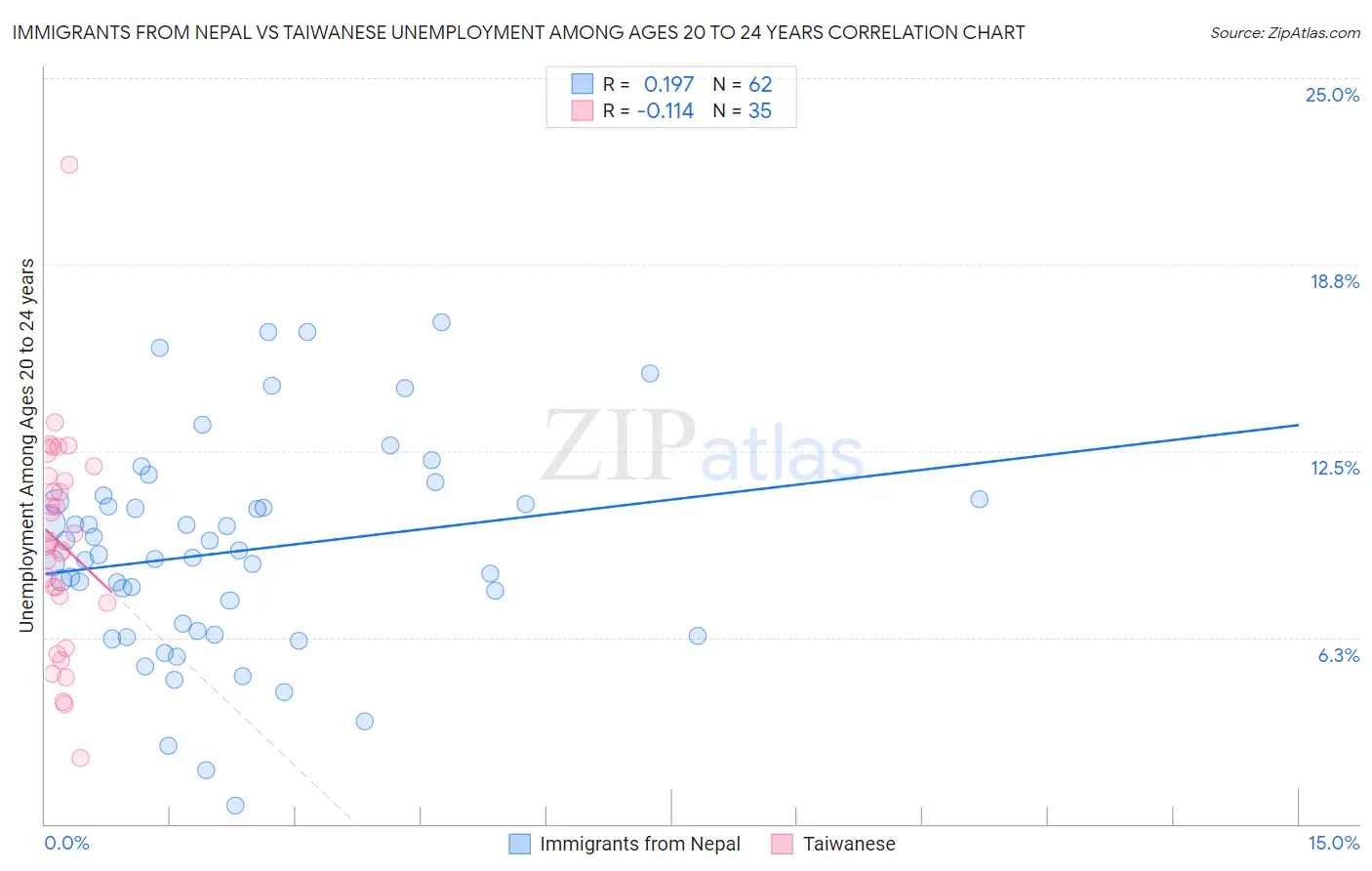 Immigrants from Nepal vs Taiwanese Unemployment Among Ages 20 to 24 years