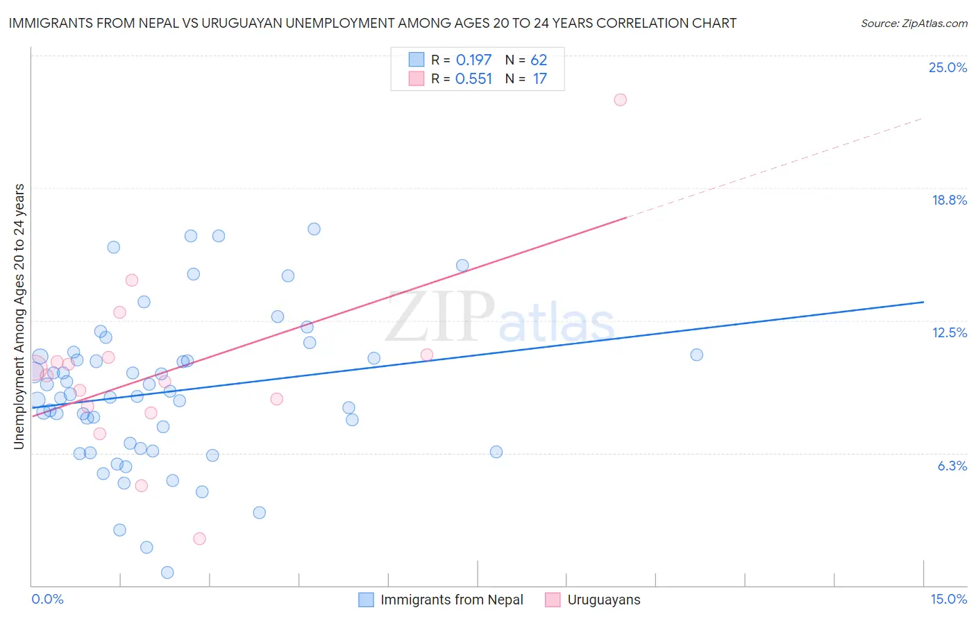 Immigrants from Nepal vs Uruguayan Unemployment Among Ages 20 to 24 years