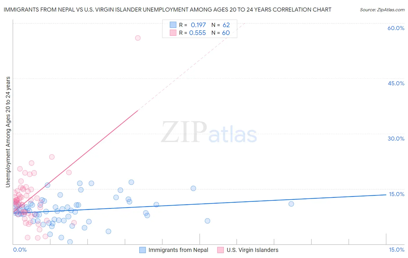 Immigrants from Nepal vs U.S. Virgin Islander Unemployment Among Ages 20 to 24 years