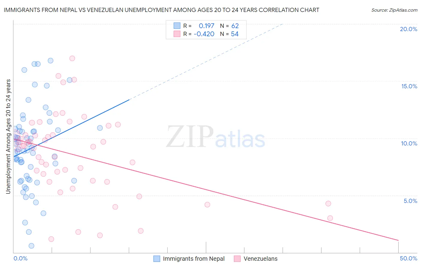 Immigrants from Nepal vs Venezuelan Unemployment Among Ages 20 to 24 years