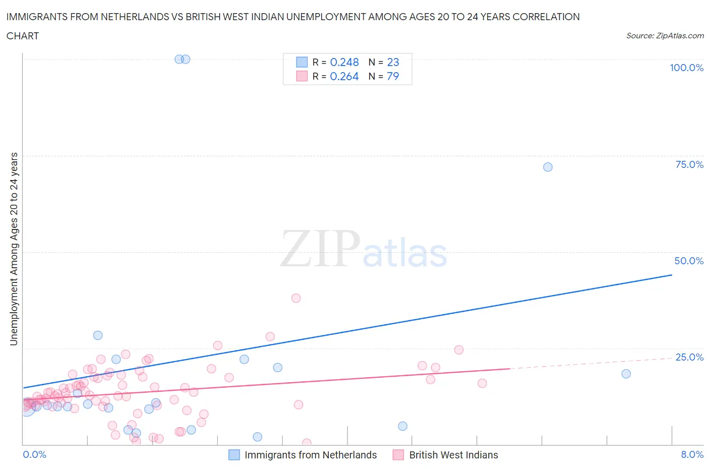 Immigrants from Netherlands vs British West Indian Unemployment Among Ages 20 to 24 years