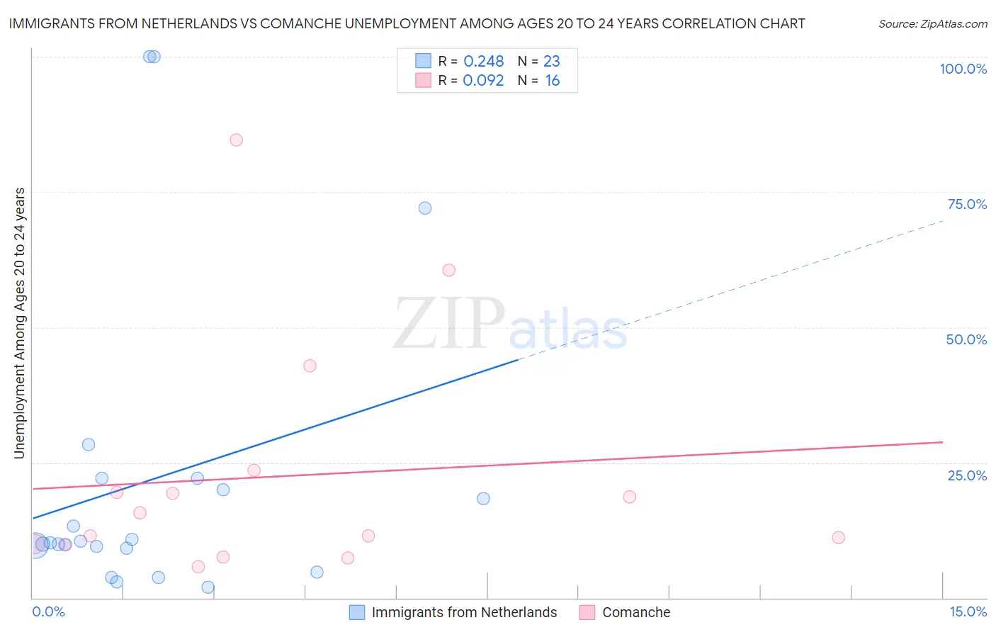 Immigrants from Netherlands vs Comanche Unemployment Among Ages 20 to 24 years