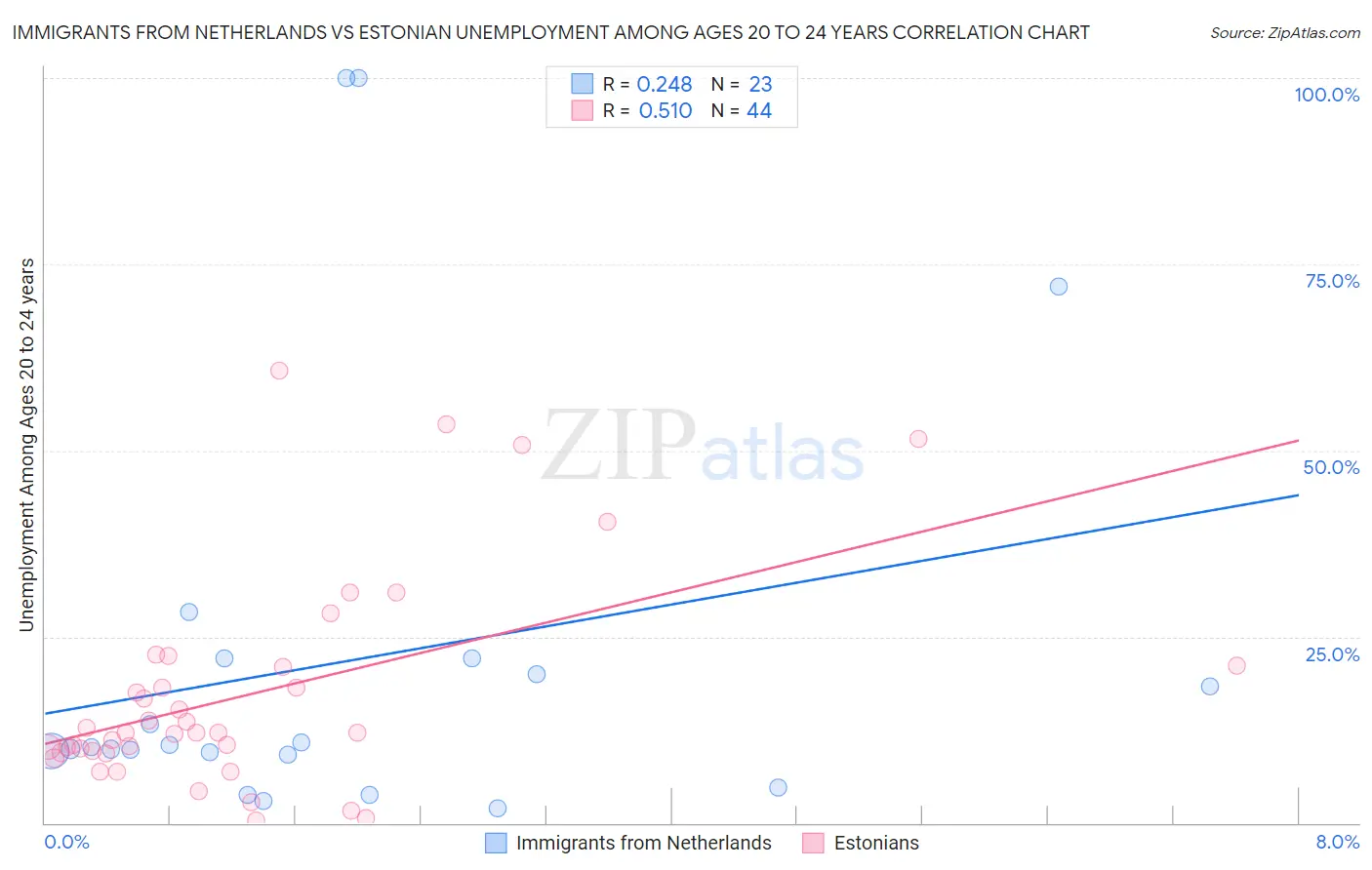 Immigrants from Netherlands vs Estonian Unemployment Among Ages 20 to 24 years