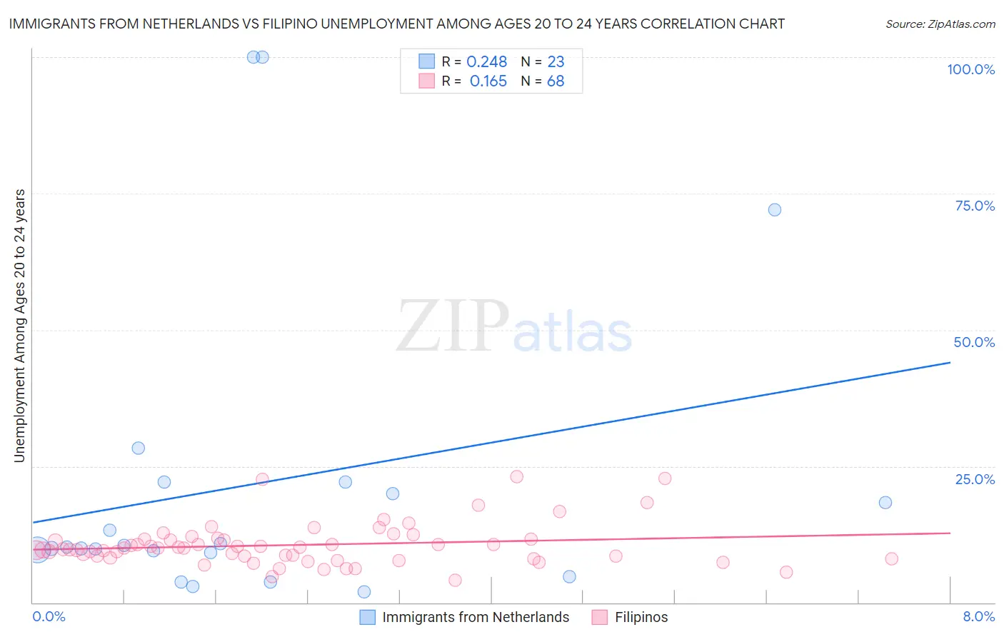 Immigrants from Netherlands vs Filipino Unemployment Among Ages 20 to 24 years