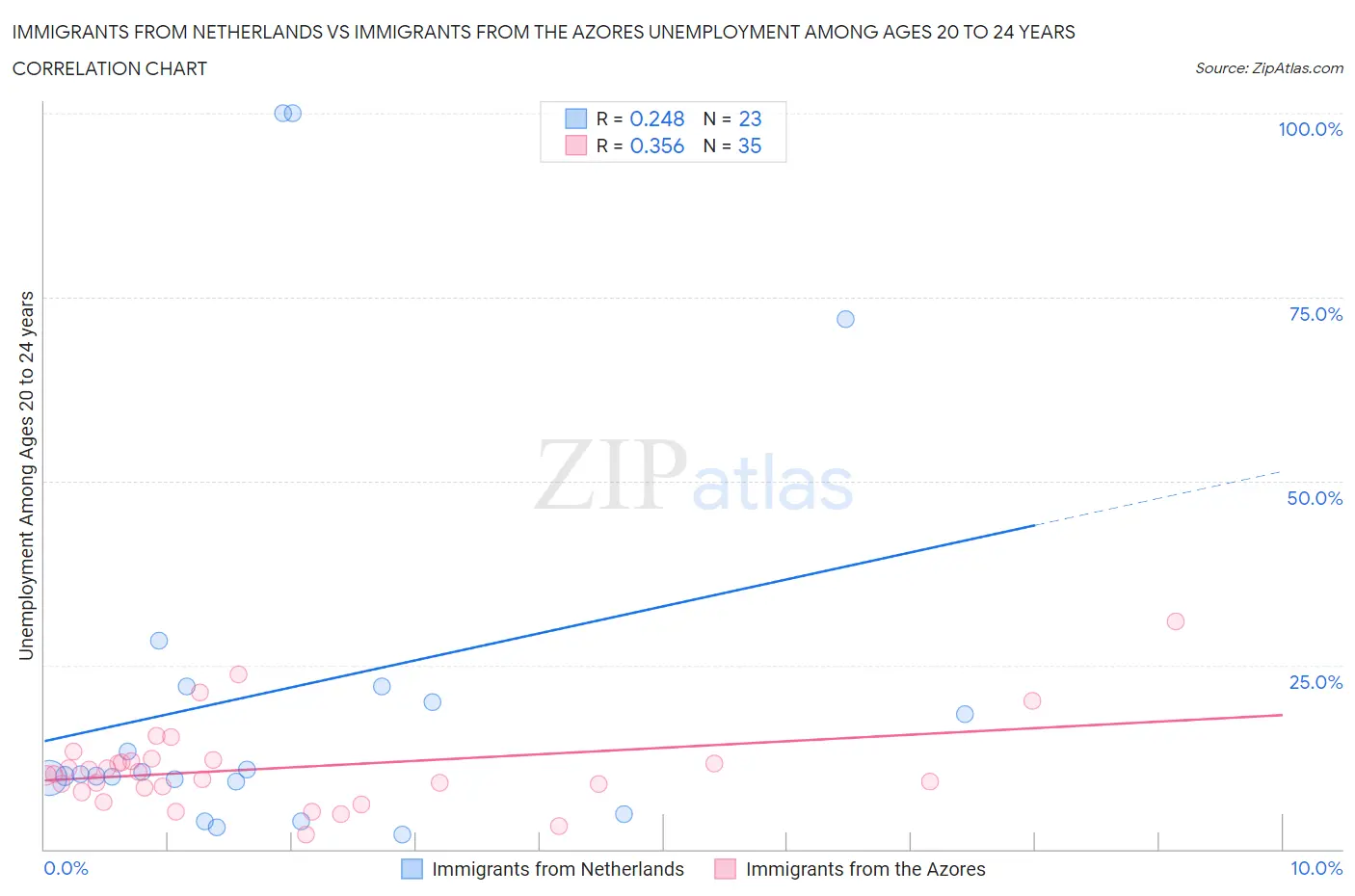 Immigrants from Netherlands vs Immigrants from the Azores Unemployment Among Ages 20 to 24 years