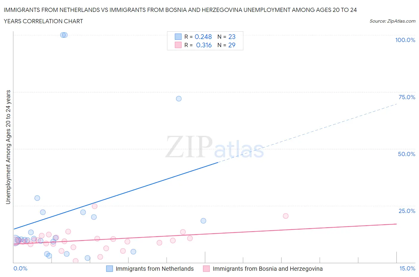 Immigrants from Netherlands vs Immigrants from Bosnia and Herzegovina Unemployment Among Ages 20 to 24 years