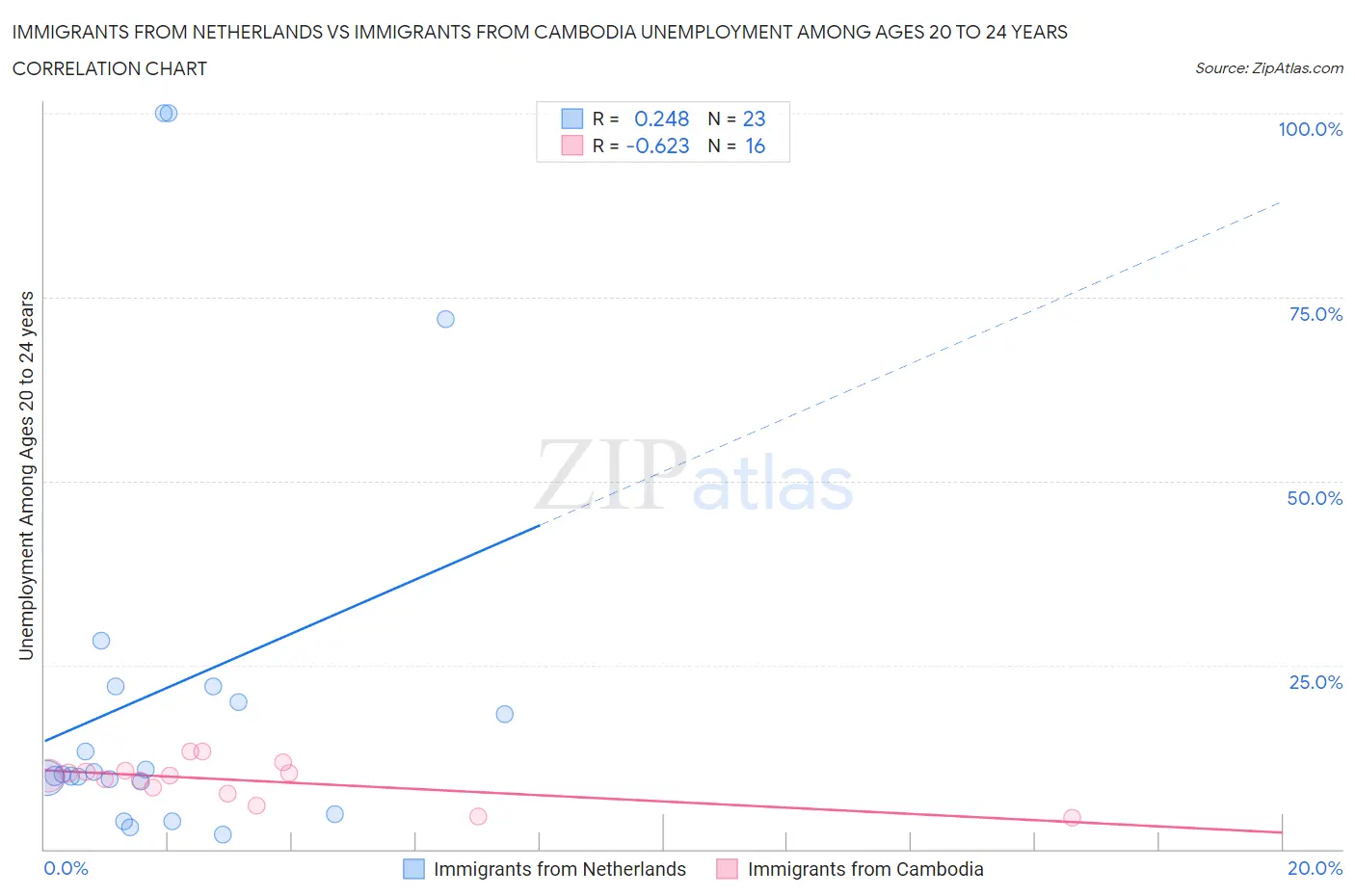 Immigrants from Netherlands vs Immigrants from Cambodia Unemployment Among Ages 20 to 24 years