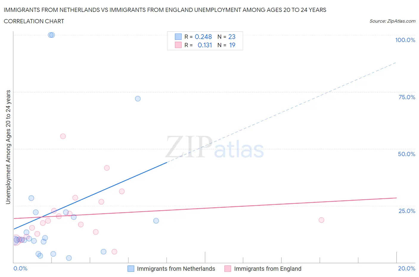 Immigrants from Netherlands vs Immigrants from England Unemployment Among Ages 20 to 24 years