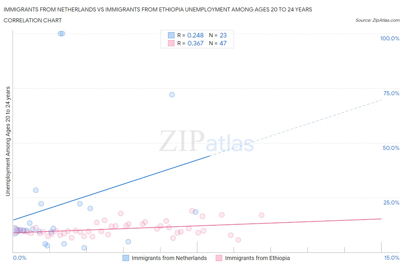 Immigrants from Netherlands vs Immigrants from Ethiopia Unemployment Among Ages 20 to 24 years