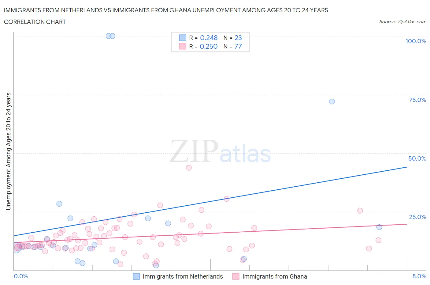 Immigrants from Netherlands vs Immigrants from Ghana Unemployment Among Ages 20 to 24 years