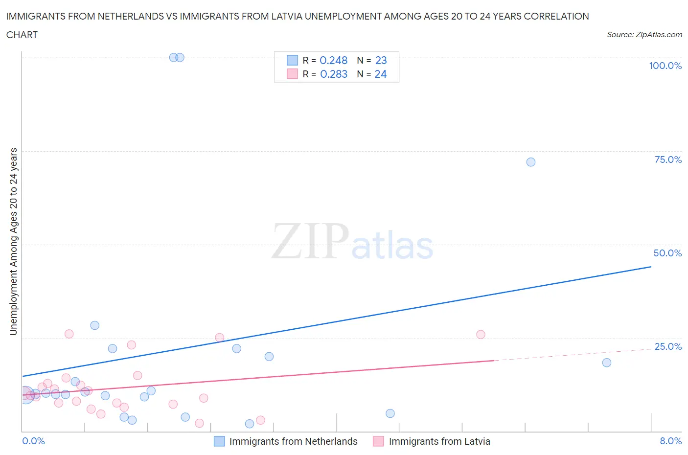 Immigrants from Netherlands vs Immigrants from Latvia Unemployment Among Ages 20 to 24 years