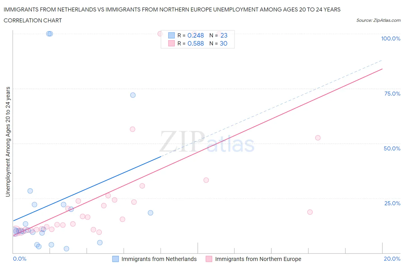 Immigrants from Netherlands vs Immigrants from Northern Europe Unemployment Among Ages 20 to 24 years