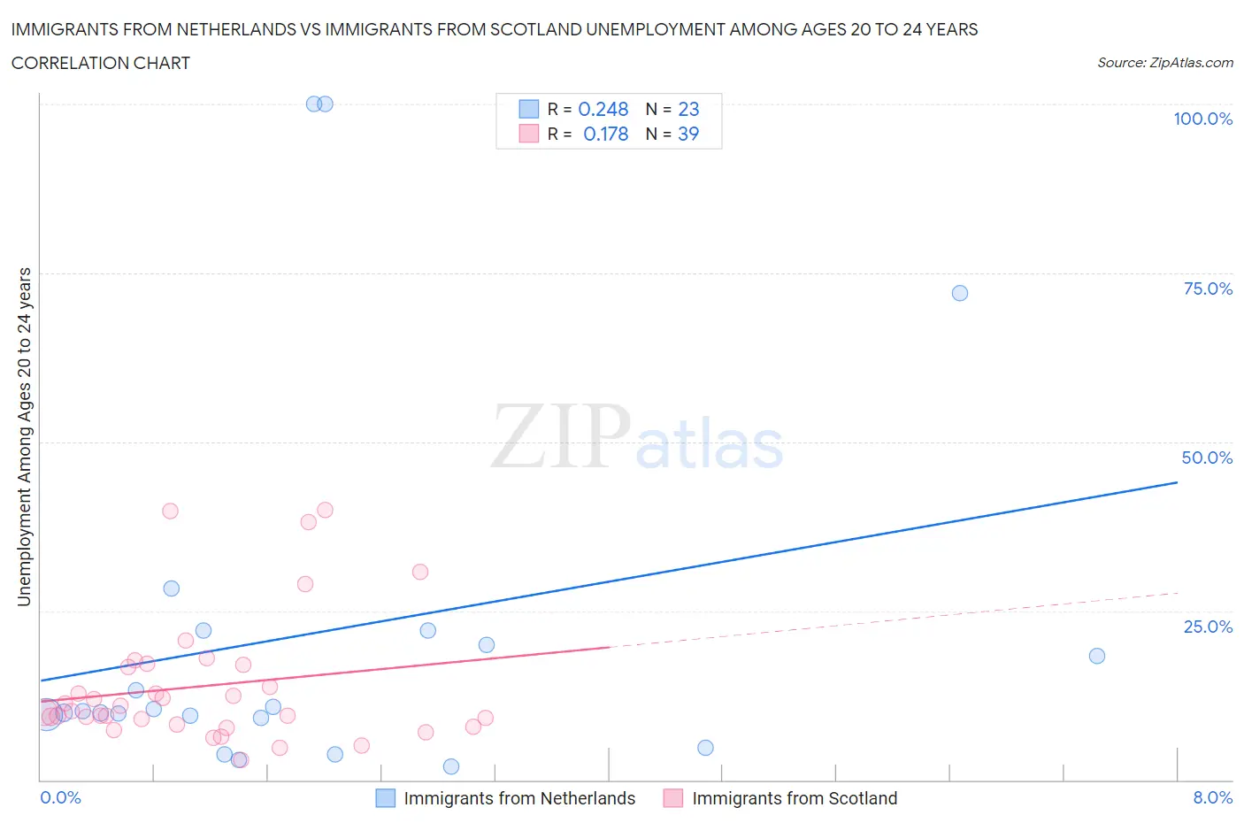 Immigrants from Netherlands vs Immigrants from Scotland Unemployment Among Ages 20 to 24 years