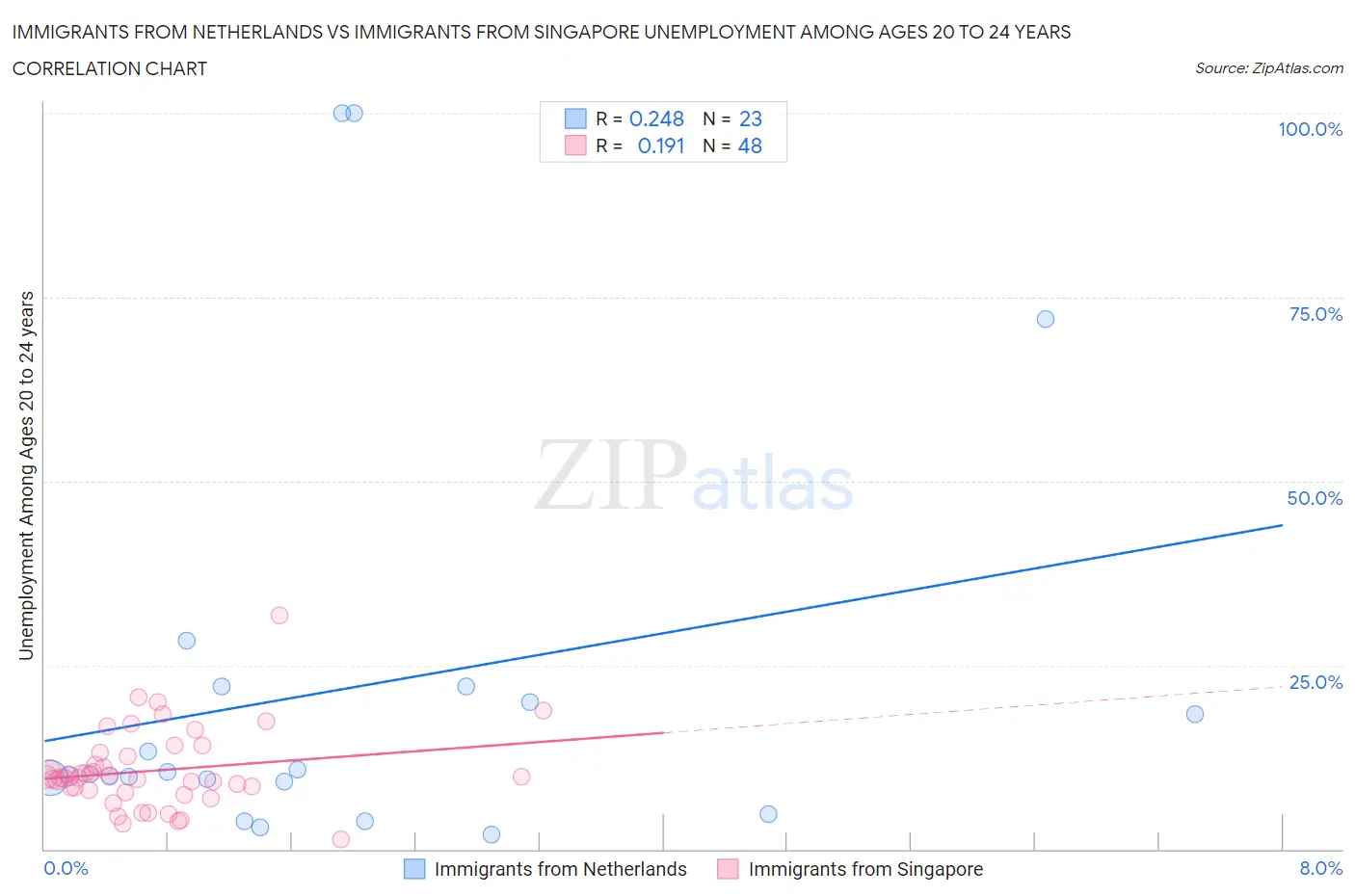 Immigrants from Netherlands vs Immigrants from Singapore Unemployment Among Ages 20 to 24 years