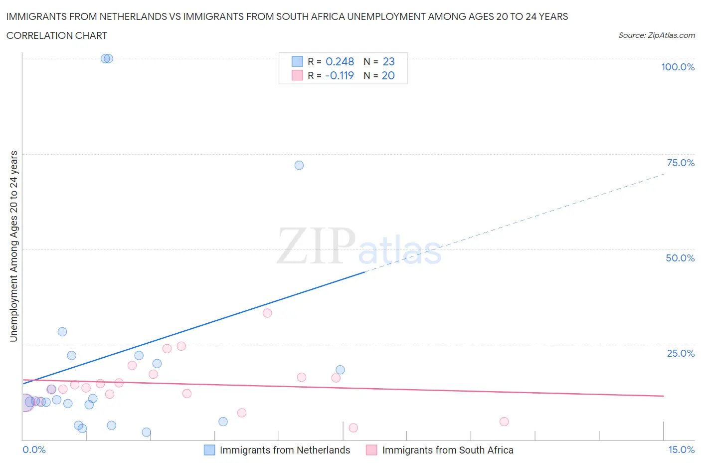 Immigrants from Netherlands vs Immigrants from South Africa Unemployment Among Ages 20 to 24 years