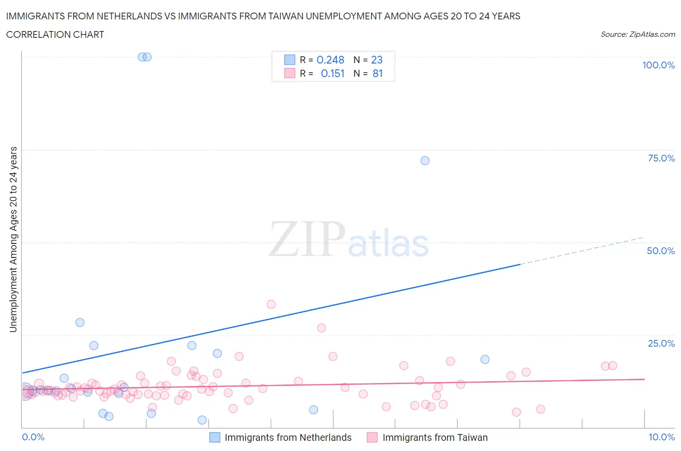 Immigrants from Netherlands vs Immigrants from Taiwan Unemployment Among Ages 20 to 24 years