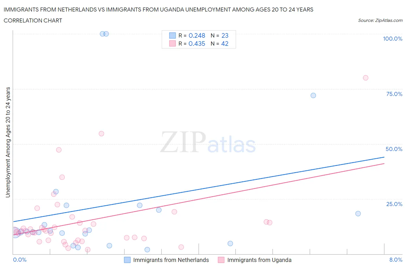 Immigrants from Netherlands vs Immigrants from Uganda Unemployment Among Ages 20 to 24 years