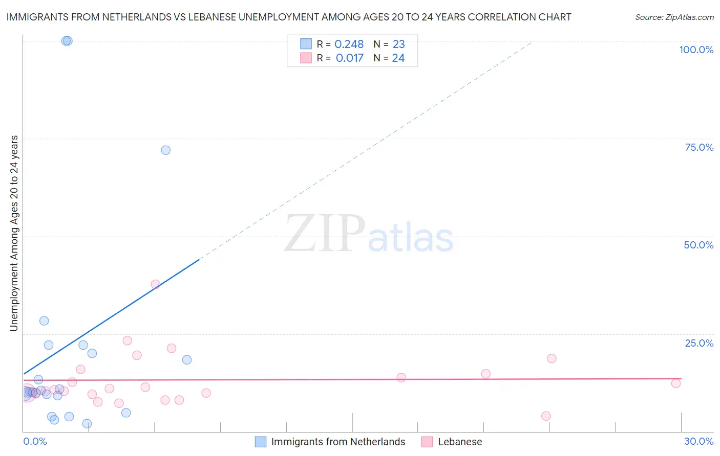 Immigrants from Netherlands vs Lebanese Unemployment Among Ages 20 to 24 years