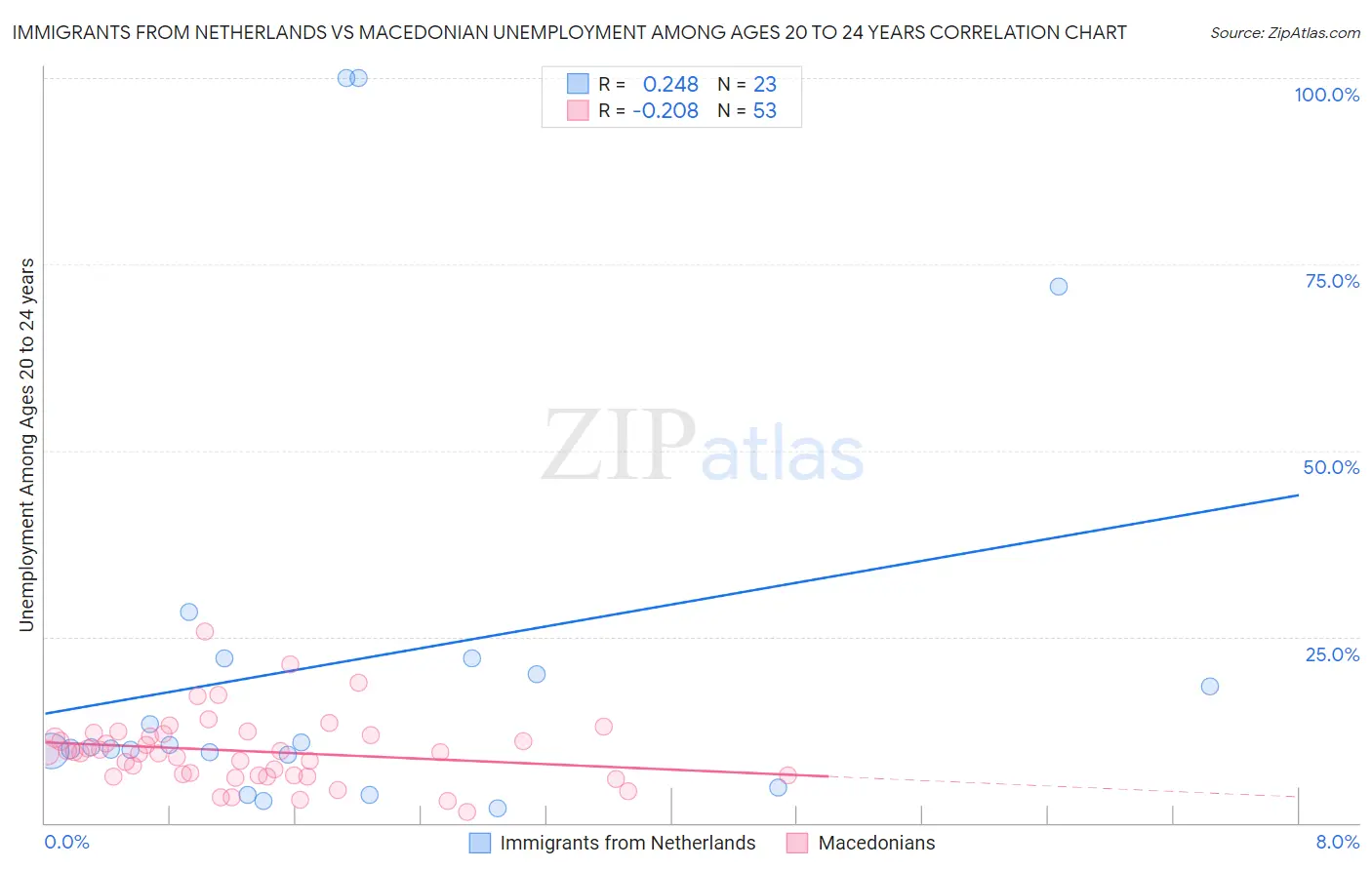 Immigrants from Netherlands vs Macedonian Unemployment Among Ages 20 to 24 years