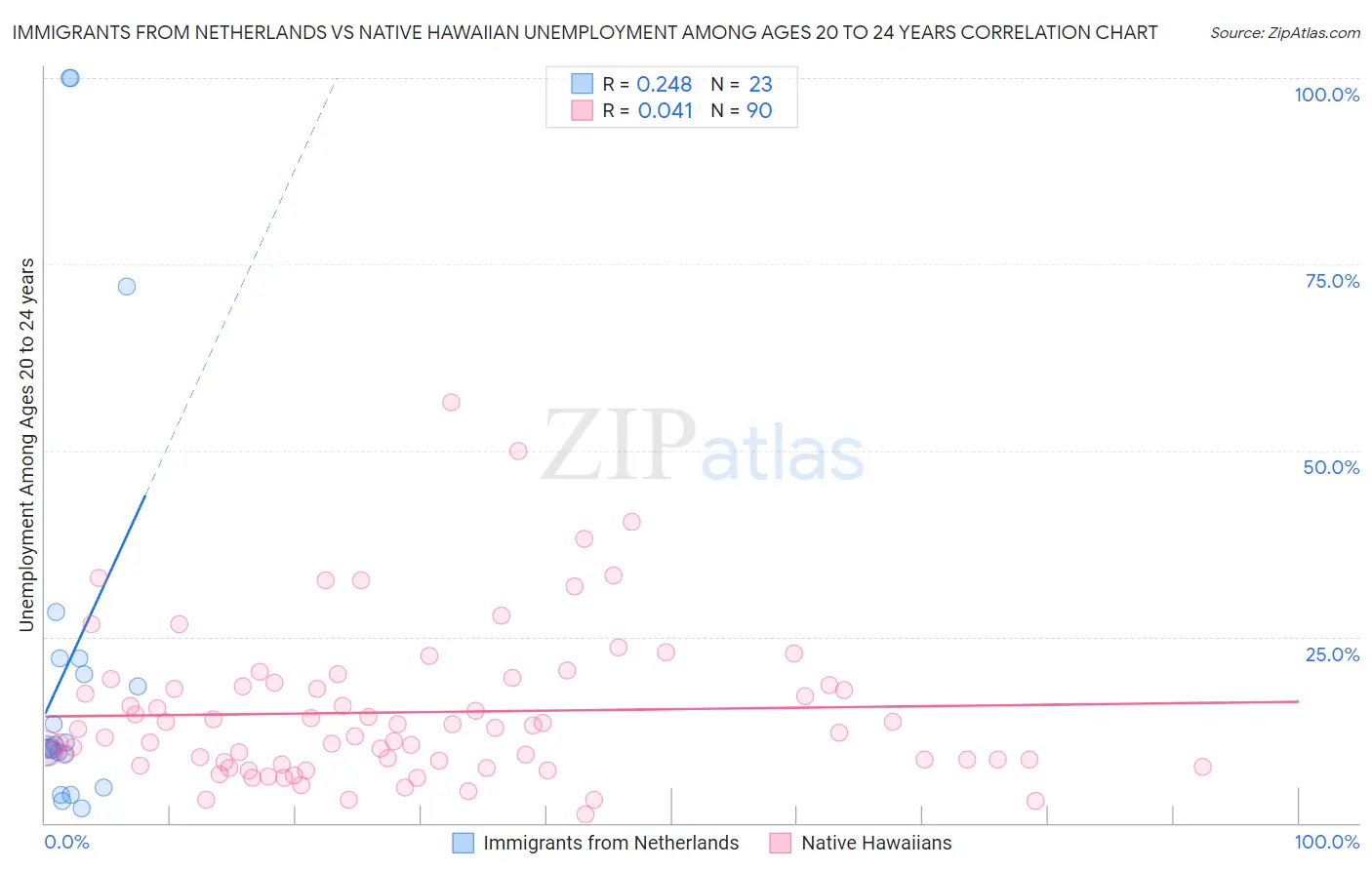 Immigrants from Netherlands vs Native Hawaiian Unemployment Among Ages 20 to 24 years