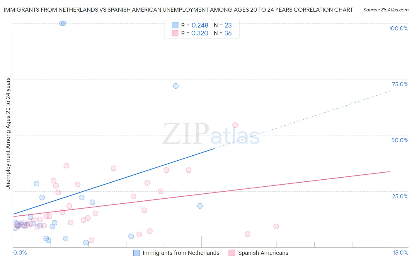 Immigrants from Netherlands vs Spanish American Unemployment Among Ages 20 to 24 years