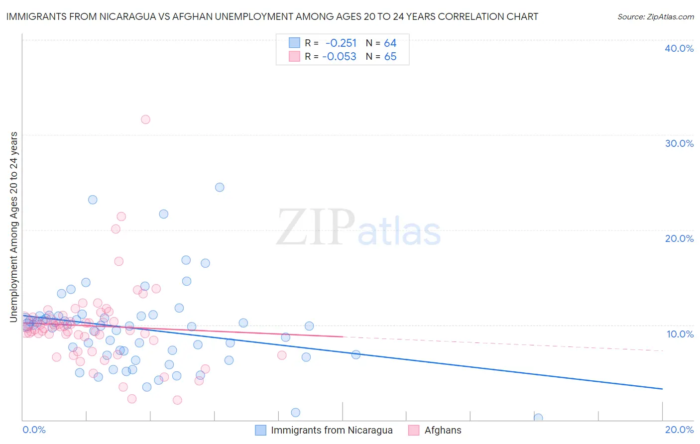 Immigrants from Nicaragua vs Afghan Unemployment Among Ages 20 to 24 years